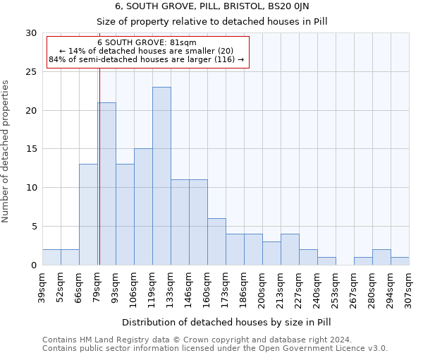 6, SOUTH GROVE, PILL, BRISTOL, BS20 0JN: Size of property relative to detached houses in Pill