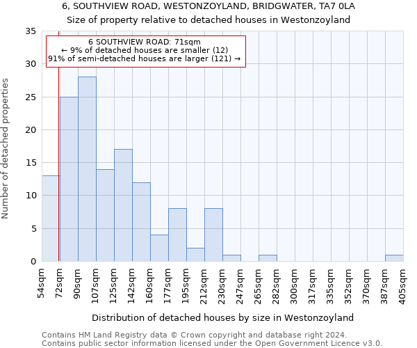 6, SOUTHVIEW ROAD, WESTONZOYLAND, BRIDGWATER, TA7 0LA: Size of property relative to detached houses in Westonzoyland