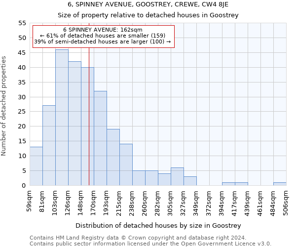 6, SPINNEY AVENUE, GOOSTREY, CREWE, CW4 8JE: Size of property relative to detached houses in Goostrey