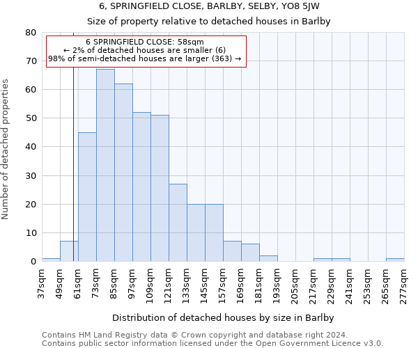 6, SPRINGFIELD CLOSE, BARLBY, SELBY, YO8 5JW: Size of property relative to detached houses in Barlby