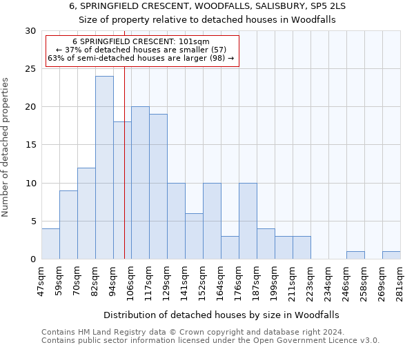 6, SPRINGFIELD CRESCENT, WOODFALLS, SALISBURY, SP5 2LS: Size of property relative to detached houses in Woodfalls