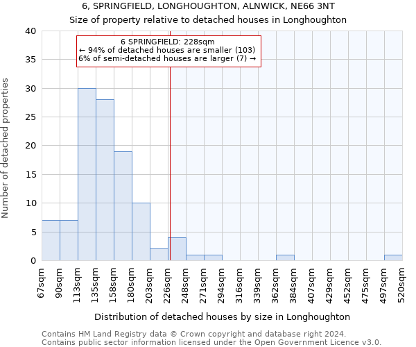 6, SPRINGFIELD, LONGHOUGHTON, ALNWICK, NE66 3NT: Size of property relative to detached houses in Longhoughton
