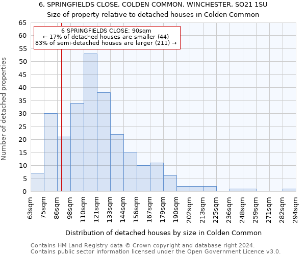 6, SPRINGFIELDS CLOSE, COLDEN COMMON, WINCHESTER, SO21 1SU: Size of property relative to detached houses in Colden Common