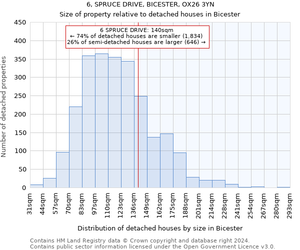 6, SPRUCE DRIVE, BICESTER, OX26 3YN: Size of property relative to detached houses in Bicester