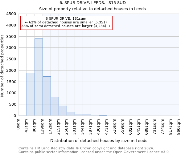 6, SPUR DRIVE, LEEDS, LS15 8UD: Size of property relative to detached houses in Leeds