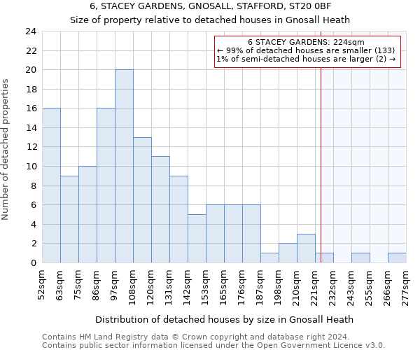 6, STACEY GARDENS, GNOSALL, STAFFORD, ST20 0BF: Size of property relative to detached houses in Gnosall Heath