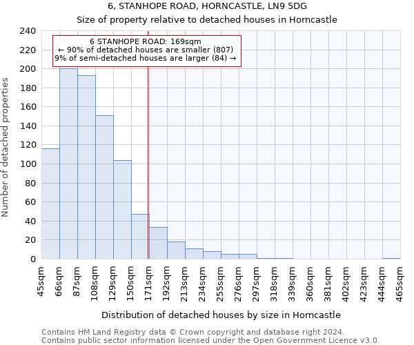 6, STANHOPE ROAD, HORNCASTLE, LN9 5DG: Size of property relative to detached houses in Horncastle