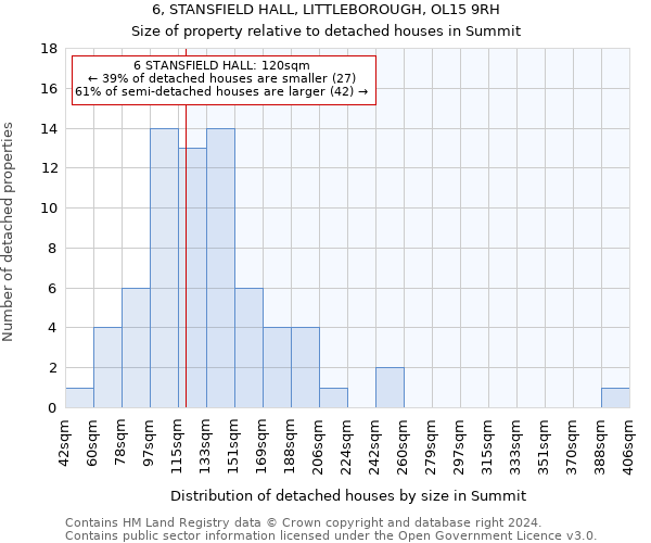 6, STANSFIELD HALL, LITTLEBOROUGH, OL15 9RH: Size of property relative to detached houses in Summit