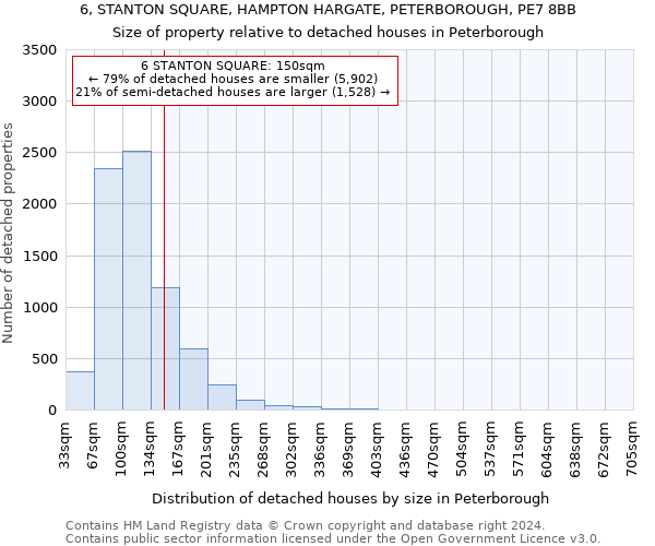 6, STANTON SQUARE, HAMPTON HARGATE, PETERBOROUGH, PE7 8BB: Size of property relative to detached houses in Peterborough