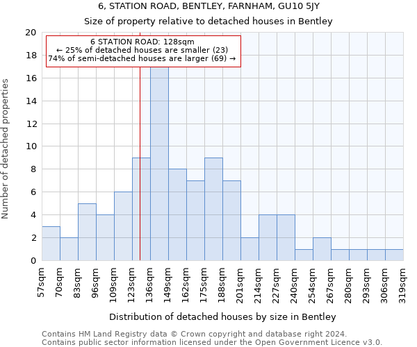 6, STATION ROAD, BENTLEY, FARNHAM, GU10 5JY: Size of property relative to detached houses in Bentley