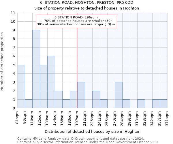 6, STATION ROAD, HOGHTON, PRESTON, PR5 0DD: Size of property relative to detached houses in Hoghton