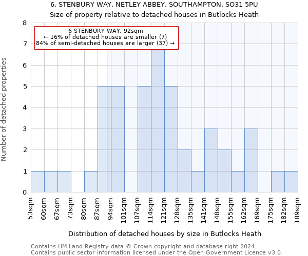 6, STENBURY WAY, NETLEY ABBEY, SOUTHAMPTON, SO31 5PU: Size of property relative to detached houses in Butlocks Heath
