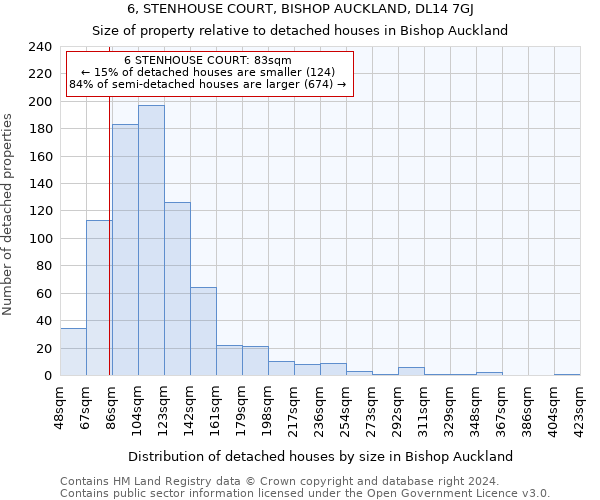 6, STENHOUSE COURT, BISHOP AUCKLAND, DL14 7GJ: Size of property relative to detached houses in Bishop Auckland