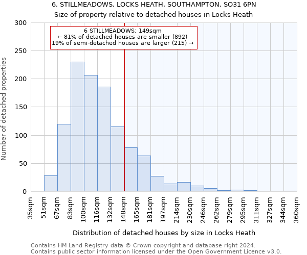 6, STILLMEADOWS, LOCKS HEATH, SOUTHAMPTON, SO31 6PN: Size of property relative to detached houses in Locks Heath