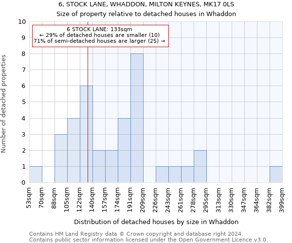 6, STOCK LANE, WHADDON, MILTON KEYNES, MK17 0LS: Size of property relative to detached houses in Whaddon