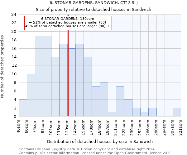 6, STONAR GARDENS, SANDWICH, CT13 9LJ: Size of property relative to detached houses in Sandwich