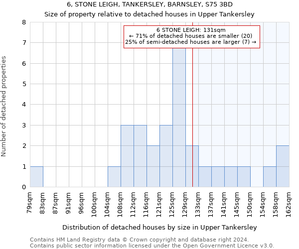 6, STONE LEIGH, TANKERSLEY, BARNSLEY, S75 3BD: Size of property relative to detached houses in Upper Tankersley