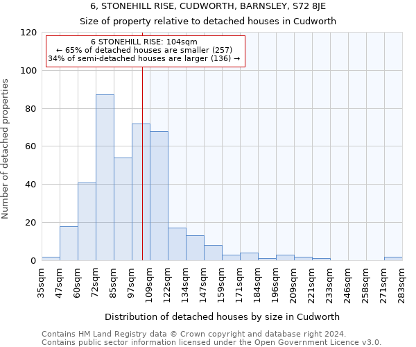6, STONEHILL RISE, CUDWORTH, BARNSLEY, S72 8JE: Size of property relative to detached houses in Cudworth