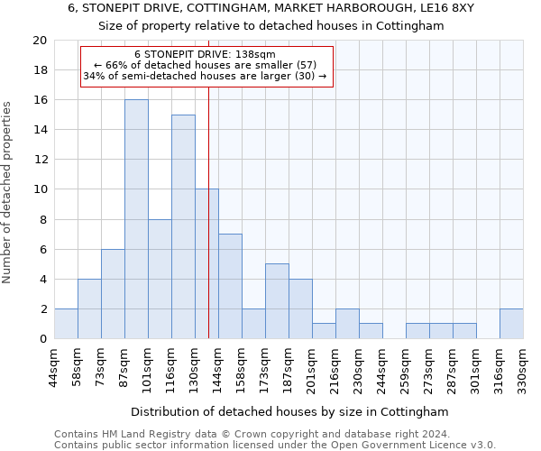 6, STONEPIT DRIVE, COTTINGHAM, MARKET HARBOROUGH, LE16 8XY: Size of property relative to detached houses in Cottingham