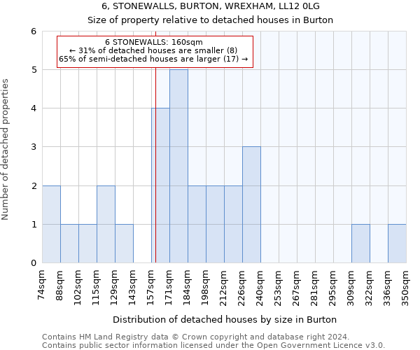 6, STONEWALLS, BURTON, WREXHAM, LL12 0LG: Size of property relative to detached houses in Burton