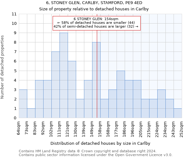 6, STONEY GLEN, CARLBY, STAMFORD, PE9 4ED: Size of property relative to detached houses in Carlby