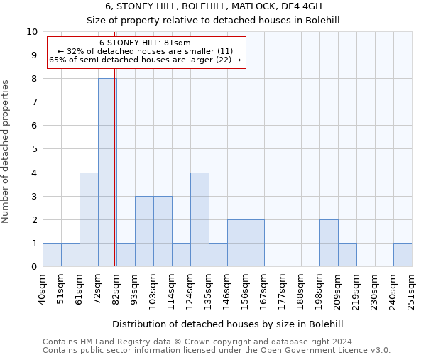 6, STONEY HILL, BOLEHILL, MATLOCK, DE4 4GH: Size of property relative to detached houses in Bolehill