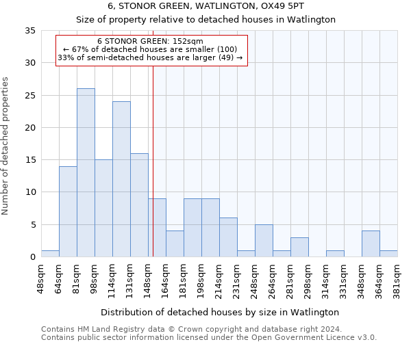 6, STONOR GREEN, WATLINGTON, OX49 5PT: Size of property relative to detached houses in Watlington