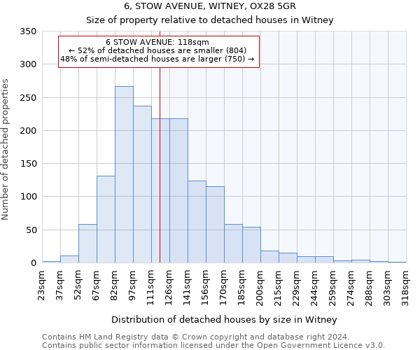 6, STOW AVENUE, WITNEY, OX28 5GR: Size of property relative to detached houses in Witney