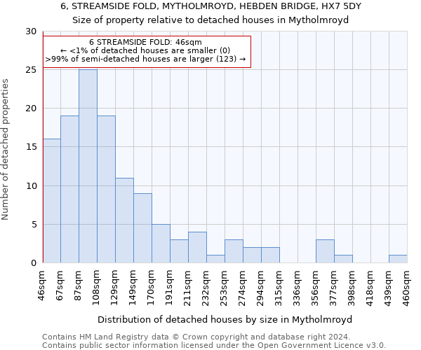 6, STREAMSIDE FOLD, MYTHOLMROYD, HEBDEN BRIDGE, HX7 5DY: Size of property relative to detached houses in Mytholmroyd