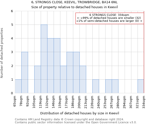 6, STRONGS CLOSE, KEEVIL, TROWBRIDGE, BA14 6NL: Size of property relative to detached houses in Keevil