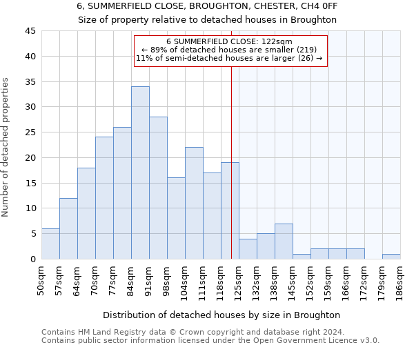 6, SUMMERFIELD CLOSE, BROUGHTON, CHESTER, CH4 0FF: Size of property relative to detached houses in Broughton