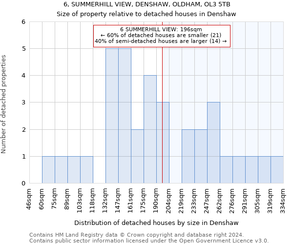 6, SUMMERHILL VIEW, DENSHAW, OLDHAM, OL3 5TB: Size of property relative to detached houses in Denshaw