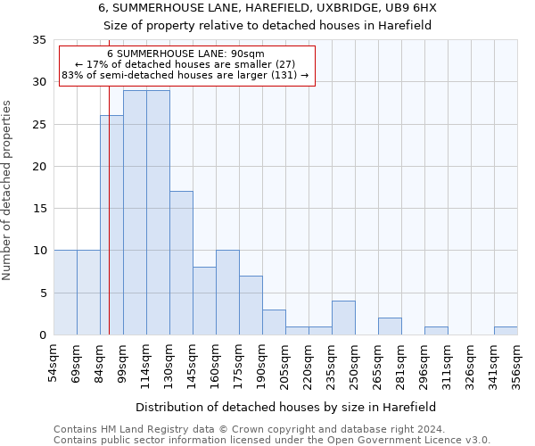 6, SUMMERHOUSE LANE, HAREFIELD, UXBRIDGE, UB9 6HX: Size of property relative to detached houses in Harefield