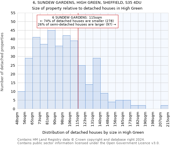 6, SUNDEW GARDENS, HIGH GREEN, SHEFFIELD, S35 4DU: Size of property relative to detached houses in High Green