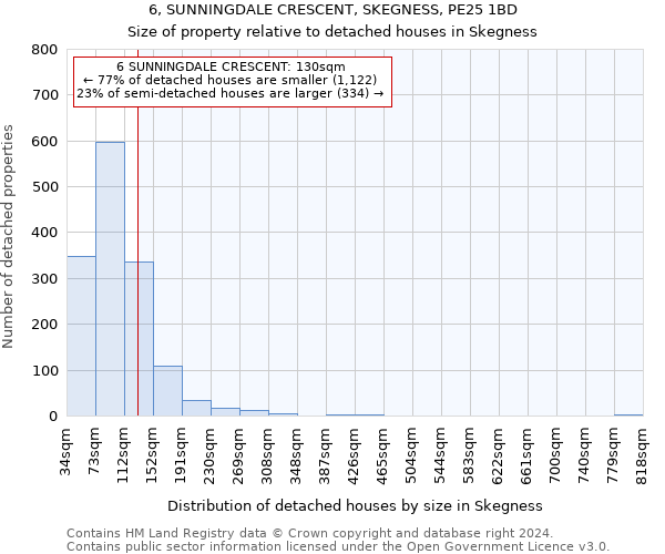 6, SUNNINGDALE CRESCENT, SKEGNESS, PE25 1BD: Size of property relative to detached houses in Skegness