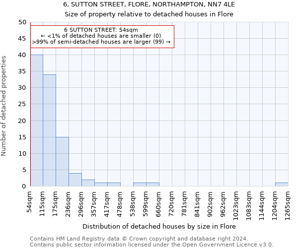 6, SUTTON STREET, FLORE, NORTHAMPTON, NN7 4LE: Size of property relative to detached houses in Flore