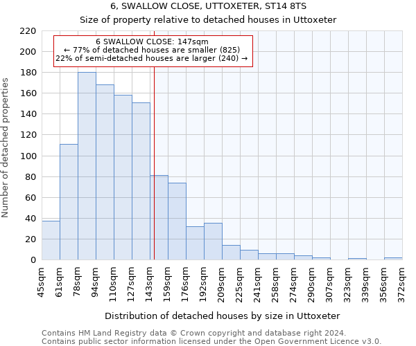 6, SWALLOW CLOSE, UTTOXETER, ST14 8TS: Size of property relative to detached houses in Uttoxeter