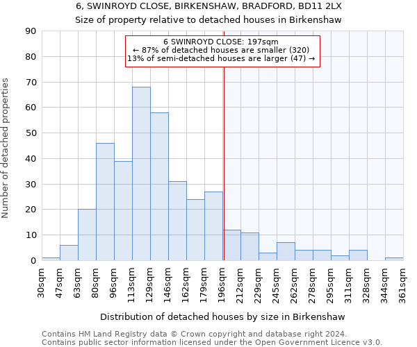 6, SWINROYD CLOSE, BIRKENSHAW, BRADFORD, BD11 2LX: Size of property relative to detached houses in Birkenshaw