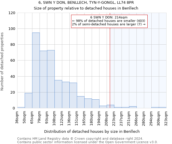 6, SWN Y DON, BENLLECH, TYN-Y-GONGL, LL74 8PR: Size of property relative to detached houses in Benllech
