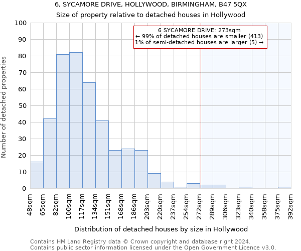 6, SYCAMORE DRIVE, HOLLYWOOD, BIRMINGHAM, B47 5QX: Size of property relative to detached houses in Hollywood