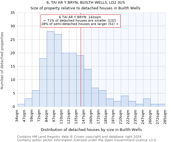 6, TAI AR Y BRYN, BUILTH WELLS, LD2 3US: Size of property relative to detached houses in Builth Wells