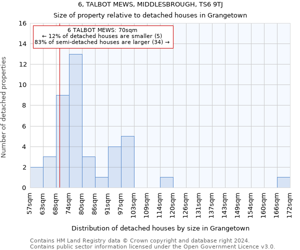 6, TALBOT MEWS, MIDDLESBROUGH, TS6 9TJ: Size of property relative to detached houses in Grangetown