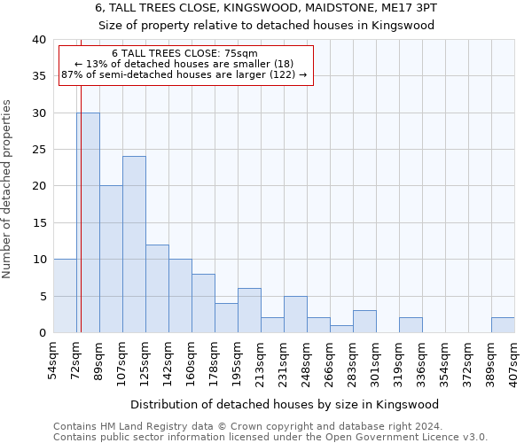 6, TALL TREES CLOSE, KINGSWOOD, MAIDSTONE, ME17 3PT: Size of property relative to detached houses in Kingswood