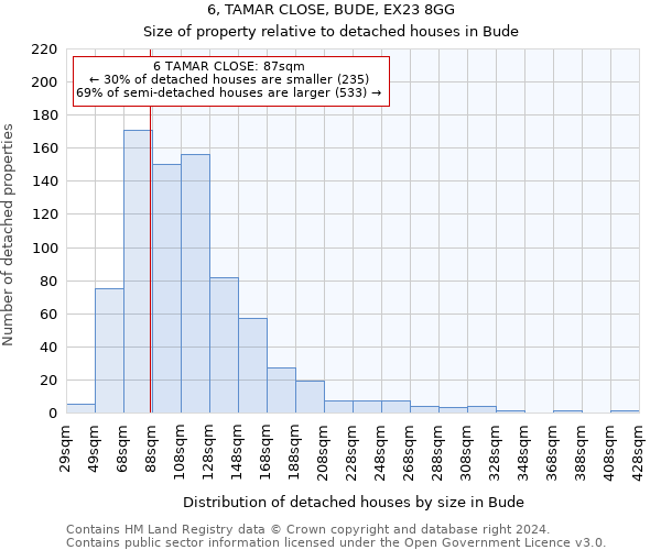 6, TAMAR CLOSE, BUDE, EX23 8GG: Size of property relative to detached houses in Bude