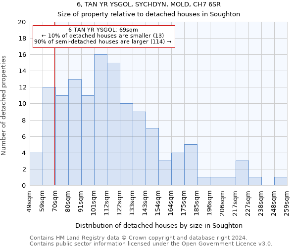 6, TAN YR YSGOL, SYCHDYN, MOLD, CH7 6SR: Size of property relative to detached houses in Soughton