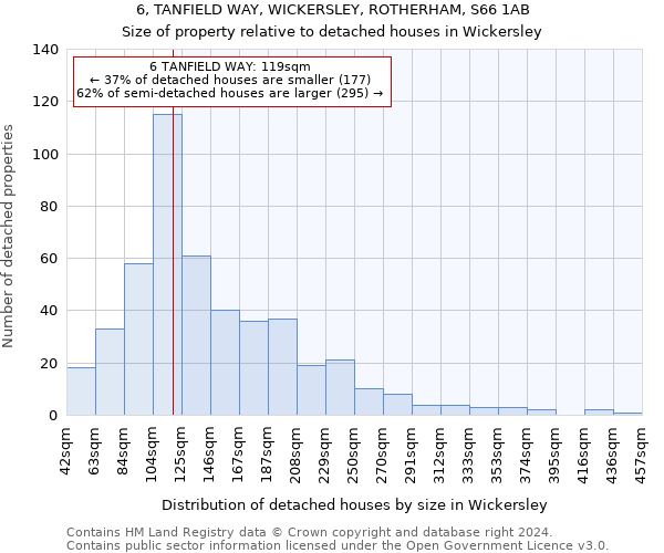 6, TANFIELD WAY, WICKERSLEY, ROTHERHAM, S66 1AB: Size of property relative to detached houses in Wickersley
