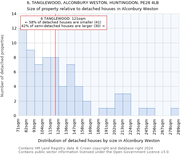 6, TANGLEWOOD, ALCONBURY WESTON, HUNTINGDON, PE28 4LB: Size of property relative to detached houses in Alconbury Weston