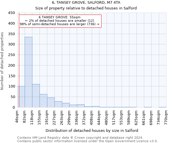 6, TANSEY GROVE, SALFORD, M7 4TA: Size of property relative to detached houses in Salford