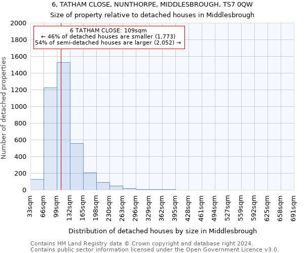 6, TATHAM CLOSE, NUNTHORPE, MIDDLESBROUGH, TS7 0QW: Size of property relative to detached houses in Middlesbrough