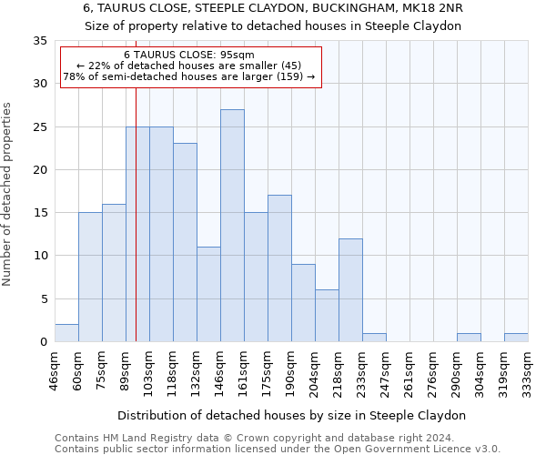 6, TAURUS CLOSE, STEEPLE CLAYDON, BUCKINGHAM, MK18 2NR: Size of property relative to detached houses in Steeple Claydon